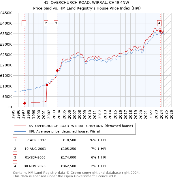 45, OVERCHURCH ROAD, WIRRAL, CH49 4NW: Price paid vs HM Land Registry's House Price Index