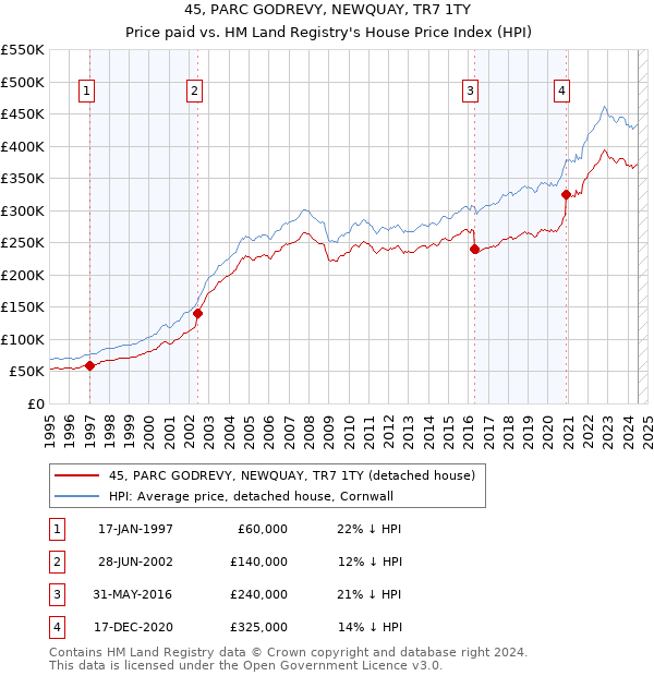 45, PARC GODREVY, NEWQUAY, TR7 1TY: Price paid vs HM Land Registry's House Price Index