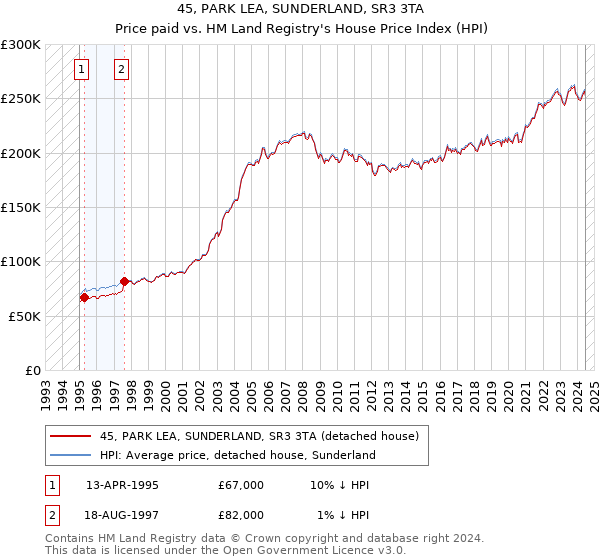 45, PARK LEA, SUNDERLAND, SR3 3TA: Price paid vs HM Land Registry's House Price Index