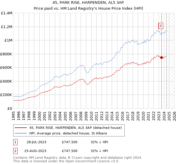 45, PARK RISE, HARPENDEN, AL5 3AP: Price paid vs HM Land Registry's House Price Index