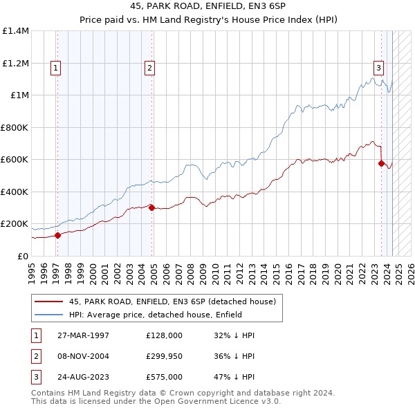 45, PARK ROAD, ENFIELD, EN3 6SP: Price paid vs HM Land Registry's House Price Index