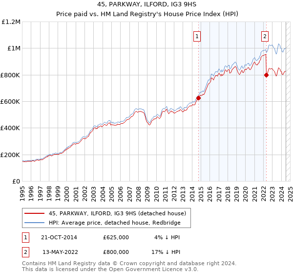 45, PARKWAY, ILFORD, IG3 9HS: Price paid vs HM Land Registry's House Price Index