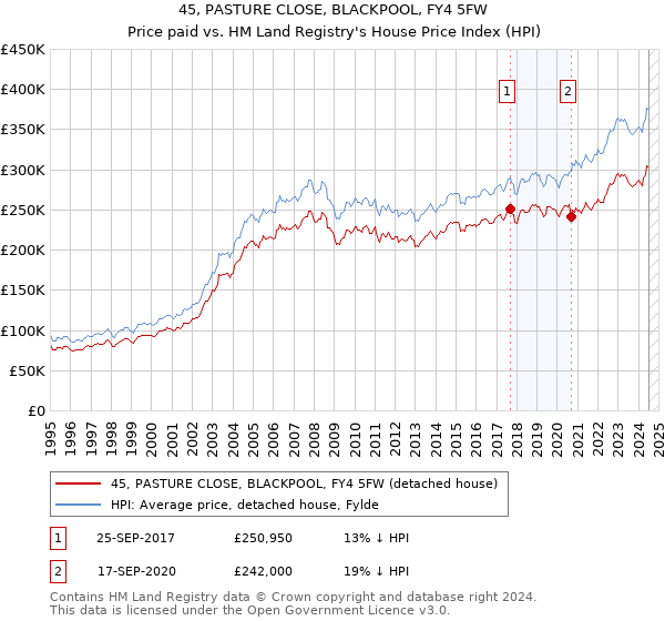 45, PASTURE CLOSE, BLACKPOOL, FY4 5FW: Price paid vs HM Land Registry's House Price Index