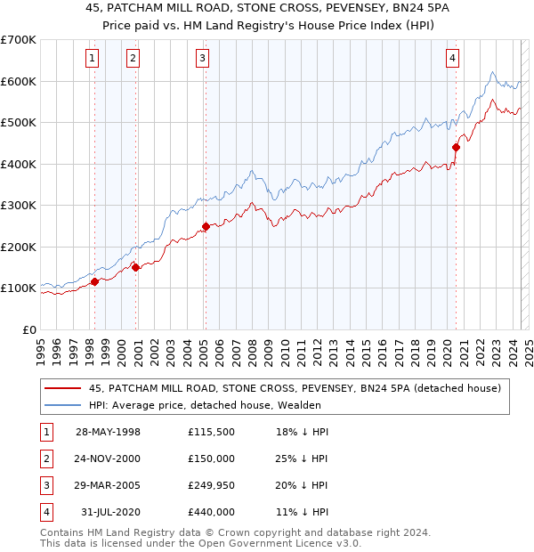 45, PATCHAM MILL ROAD, STONE CROSS, PEVENSEY, BN24 5PA: Price paid vs HM Land Registry's House Price Index