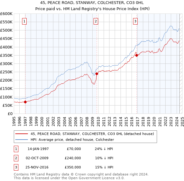 45, PEACE ROAD, STANWAY, COLCHESTER, CO3 0HL: Price paid vs HM Land Registry's House Price Index