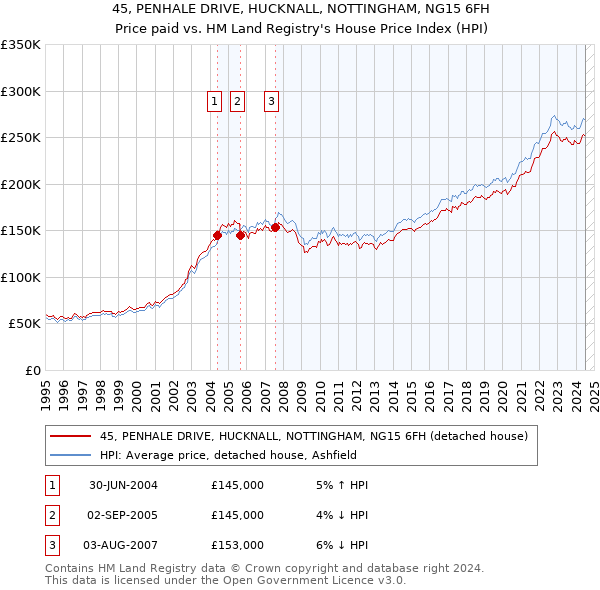 45, PENHALE DRIVE, HUCKNALL, NOTTINGHAM, NG15 6FH: Price paid vs HM Land Registry's House Price Index