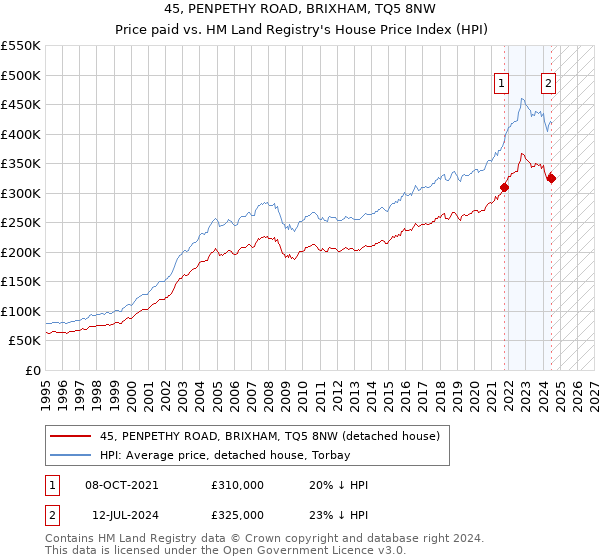 45, PENPETHY ROAD, BRIXHAM, TQ5 8NW: Price paid vs HM Land Registry's House Price Index