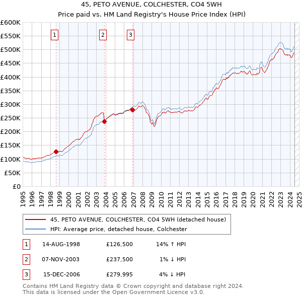 45, PETO AVENUE, COLCHESTER, CO4 5WH: Price paid vs HM Land Registry's House Price Index