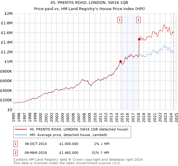 45, PRENTIS ROAD, LONDON, SW16 1QB: Price paid vs HM Land Registry's House Price Index