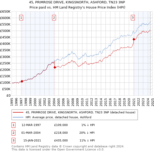 45, PRIMROSE DRIVE, KINGSNORTH, ASHFORD, TN23 3NP: Price paid vs HM Land Registry's House Price Index