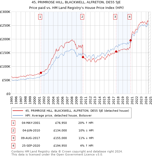 45, PRIMROSE HILL, BLACKWELL, ALFRETON, DE55 5JE: Price paid vs HM Land Registry's House Price Index