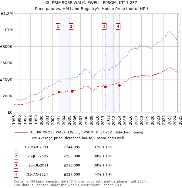 45, PRIMROSE WALK, EWELL, EPSOM, KT17 2EZ: Price paid vs HM Land Registry's House Price Index