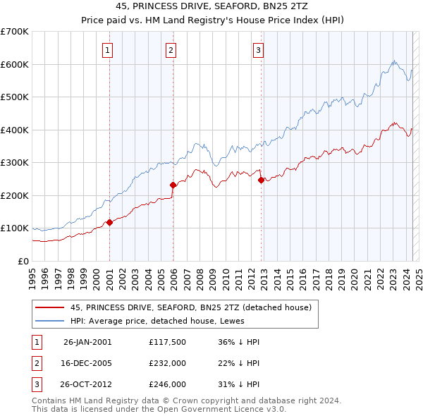 45, PRINCESS DRIVE, SEAFORD, BN25 2TZ: Price paid vs HM Land Registry's House Price Index