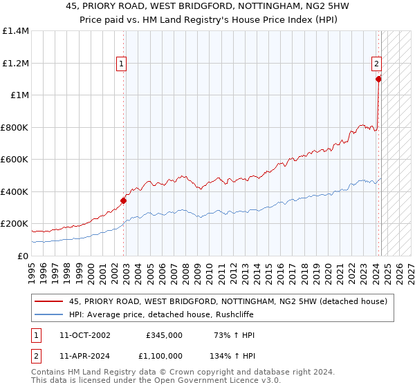 45, PRIORY ROAD, WEST BRIDGFORD, NOTTINGHAM, NG2 5HW: Price paid vs HM Land Registry's House Price Index