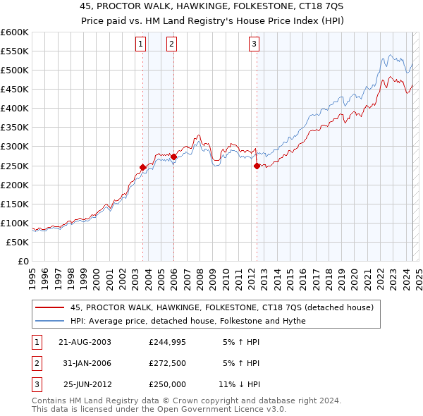 45, PROCTOR WALK, HAWKINGE, FOLKESTONE, CT18 7QS: Price paid vs HM Land Registry's House Price Index