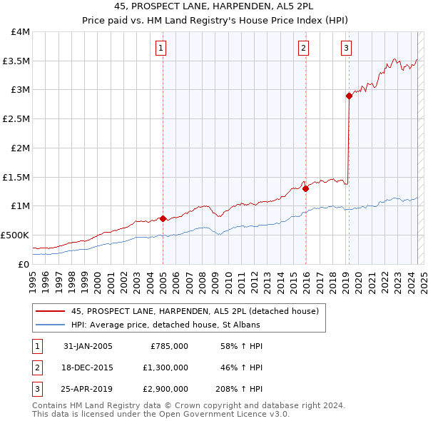 45, PROSPECT LANE, HARPENDEN, AL5 2PL: Price paid vs HM Land Registry's House Price Index