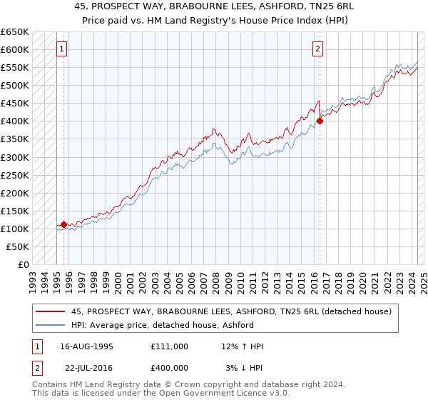 45, PROSPECT WAY, BRABOURNE LEES, ASHFORD, TN25 6RL: Price paid vs HM Land Registry's House Price Index