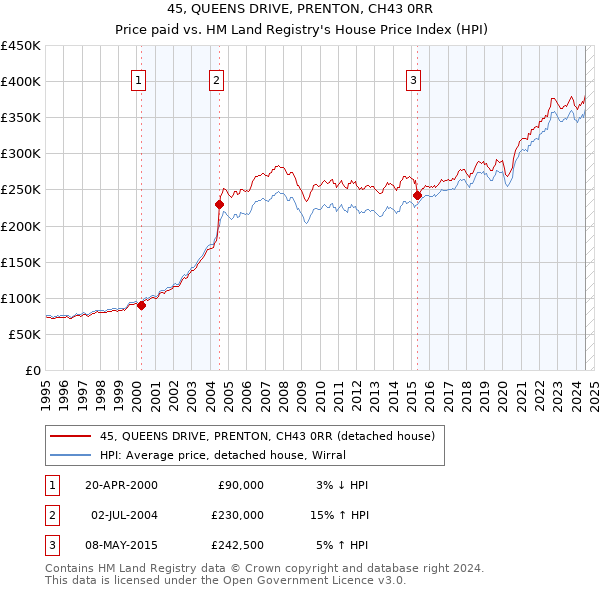 45, QUEENS DRIVE, PRENTON, CH43 0RR: Price paid vs HM Land Registry's House Price Index