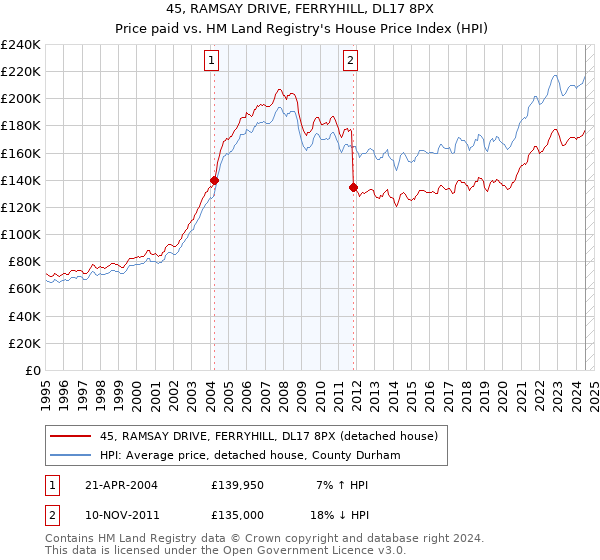 45, RAMSAY DRIVE, FERRYHILL, DL17 8PX: Price paid vs HM Land Registry's House Price Index