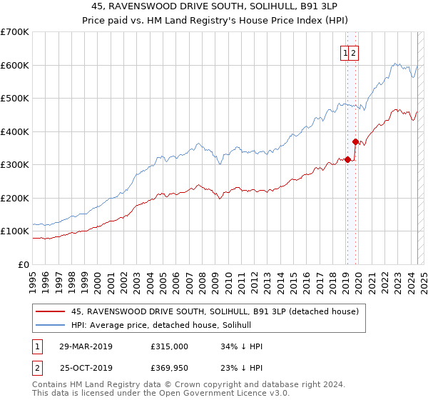 45, RAVENSWOOD DRIVE SOUTH, SOLIHULL, B91 3LP: Price paid vs HM Land Registry's House Price Index