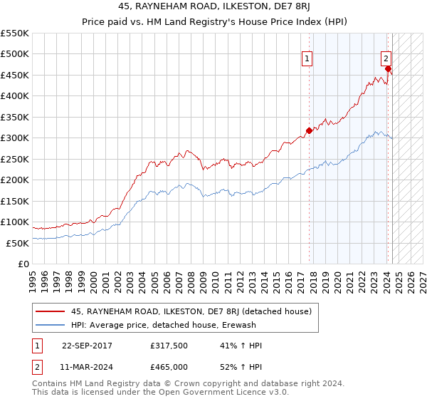 45, RAYNEHAM ROAD, ILKESTON, DE7 8RJ: Price paid vs HM Land Registry's House Price Index