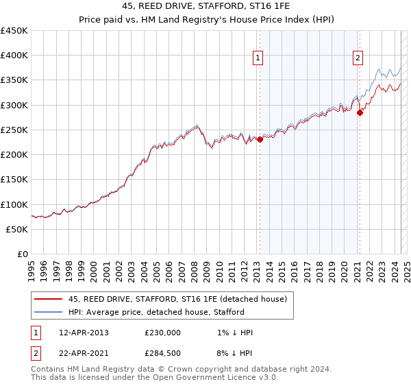 45, REED DRIVE, STAFFORD, ST16 1FE: Price paid vs HM Land Registry's House Price Index