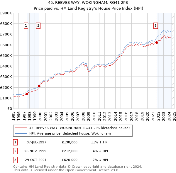 45, REEVES WAY, WOKINGHAM, RG41 2PS: Price paid vs HM Land Registry's House Price Index