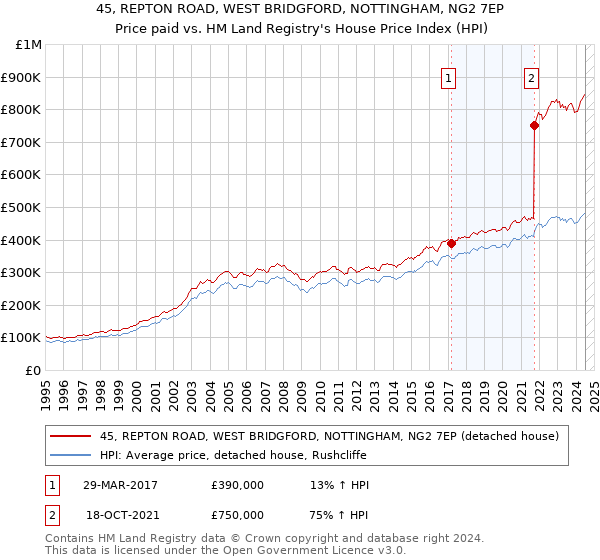 45, REPTON ROAD, WEST BRIDGFORD, NOTTINGHAM, NG2 7EP: Price paid vs HM Land Registry's House Price Index