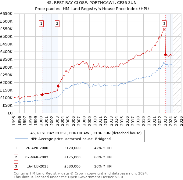 45, REST BAY CLOSE, PORTHCAWL, CF36 3UN: Price paid vs HM Land Registry's House Price Index