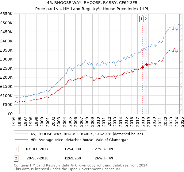 45, RHOOSE WAY, RHOOSE, BARRY, CF62 3FB: Price paid vs HM Land Registry's House Price Index