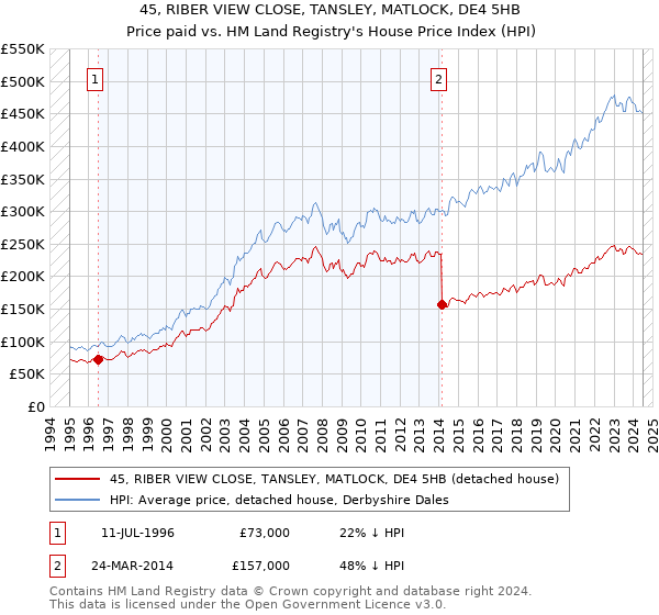 45, RIBER VIEW CLOSE, TANSLEY, MATLOCK, DE4 5HB: Price paid vs HM Land Registry's House Price Index