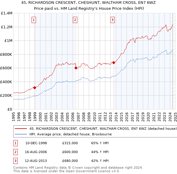 45, RICHARDSON CRESCENT, CHESHUNT, WALTHAM CROSS, EN7 6WZ: Price paid vs HM Land Registry's House Price Index