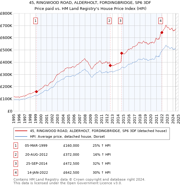 45, RINGWOOD ROAD, ALDERHOLT, FORDINGBRIDGE, SP6 3DF: Price paid vs HM Land Registry's House Price Index