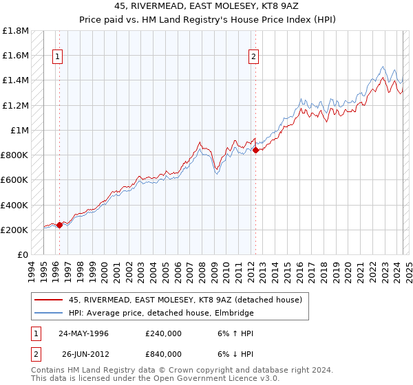 45, RIVERMEAD, EAST MOLESEY, KT8 9AZ: Price paid vs HM Land Registry's House Price Index