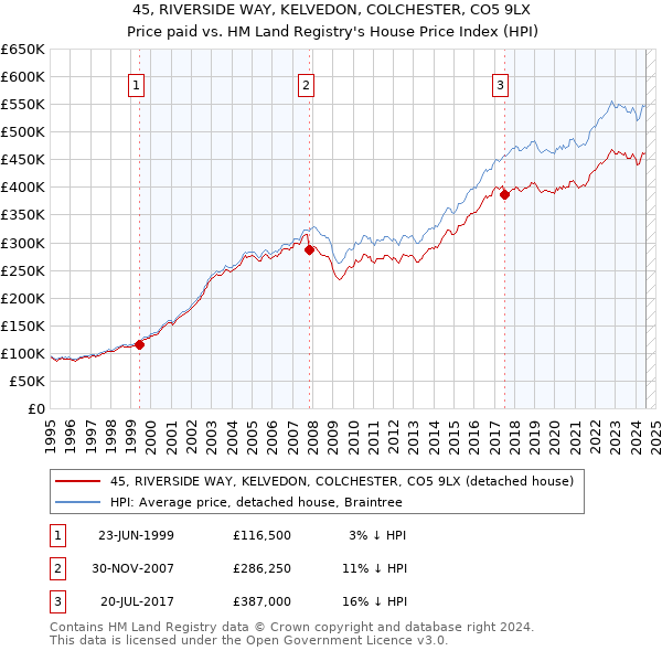 45, RIVERSIDE WAY, KELVEDON, COLCHESTER, CO5 9LX: Price paid vs HM Land Registry's House Price Index