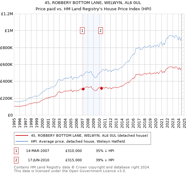 45, ROBBERY BOTTOM LANE, WELWYN, AL6 0UL: Price paid vs HM Land Registry's House Price Index