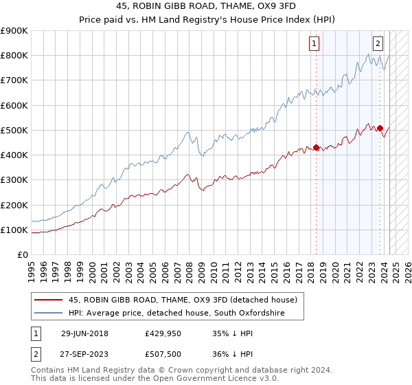 45, ROBIN GIBB ROAD, THAME, OX9 3FD: Price paid vs HM Land Registry's House Price Index