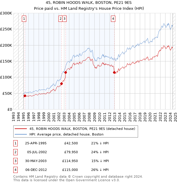 45, ROBIN HOODS WALK, BOSTON, PE21 9ES: Price paid vs HM Land Registry's House Price Index