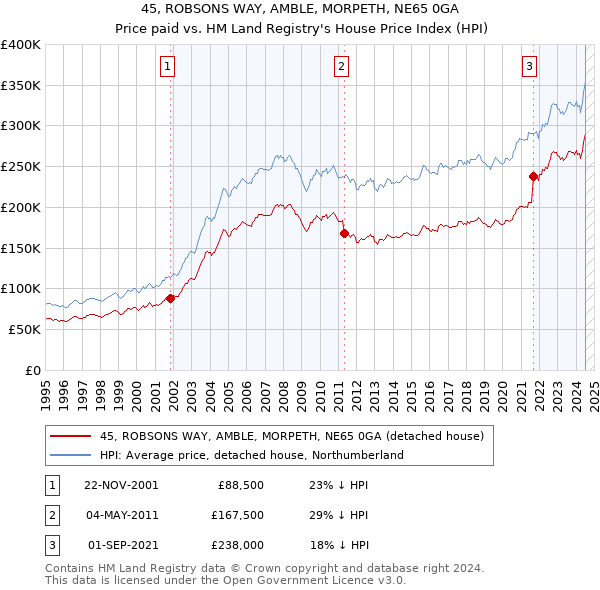 45, ROBSONS WAY, AMBLE, MORPETH, NE65 0GA: Price paid vs HM Land Registry's House Price Index