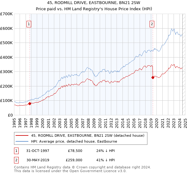 45, RODMILL DRIVE, EASTBOURNE, BN21 2SW: Price paid vs HM Land Registry's House Price Index