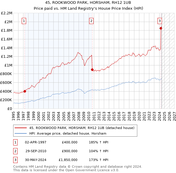 45, ROOKWOOD PARK, HORSHAM, RH12 1UB: Price paid vs HM Land Registry's House Price Index