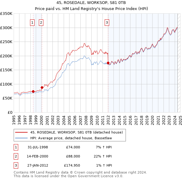 45, ROSEDALE, WORKSOP, S81 0TB: Price paid vs HM Land Registry's House Price Index