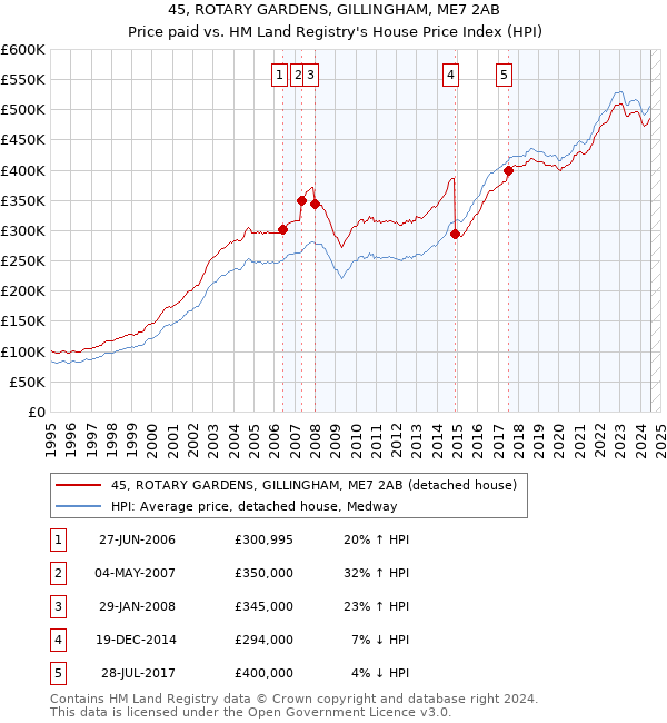 45, ROTARY GARDENS, GILLINGHAM, ME7 2AB: Price paid vs HM Land Registry's House Price Index