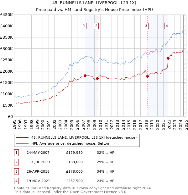 45, RUNNELLS LANE, LIVERPOOL, L23 1XJ: Price paid vs HM Land Registry's House Price Index