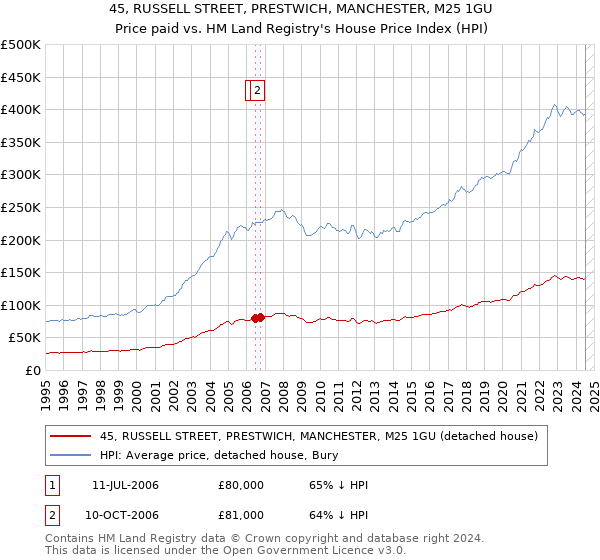 45, RUSSELL STREET, PRESTWICH, MANCHESTER, M25 1GU: Price paid vs HM Land Registry's House Price Index