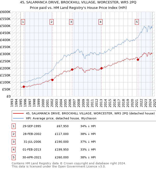 45, SALAMANCA DRIVE, BROCKHILL VILLAGE, WORCESTER, WR5 2PQ: Price paid vs HM Land Registry's House Price Index