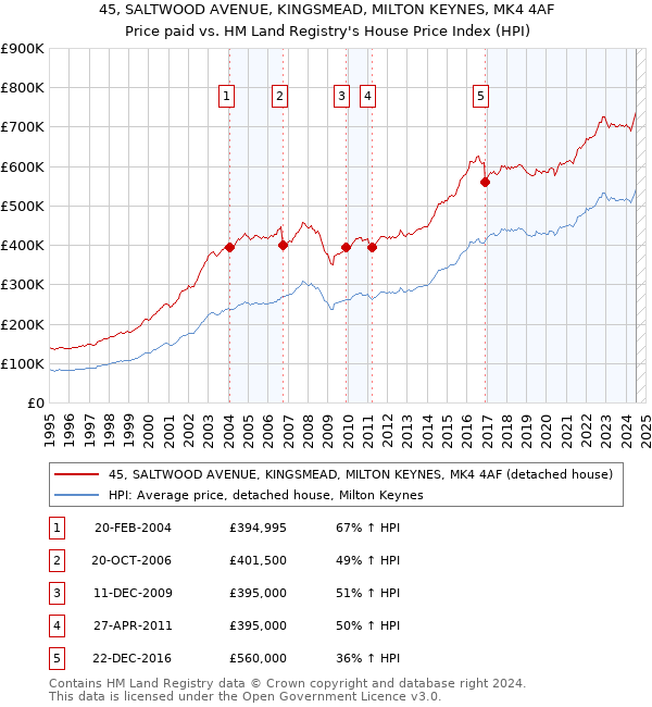 45, SALTWOOD AVENUE, KINGSMEAD, MILTON KEYNES, MK4 4AF: Price paid vs HM Land Registry's House Price Index