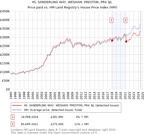 45, SANDERLING WAY, WESHAM, PRESTON, PR4 3JL: Price paid vs HM Land Registry's House Price Index