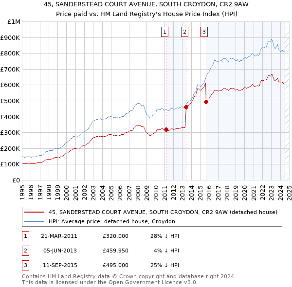 45, SANDERSTEAD COURT AVENUE, SOUTH CROYDON, CR2 9AW: Price paid vs HM Land Registry's House Price Index