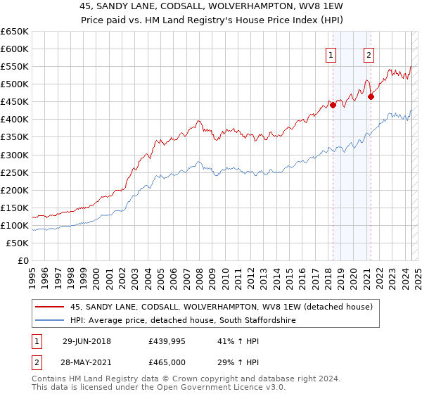 45, SANDY LANE, CODSALL, WOLVERHAMPTON, WV8 1EW: Price paid vs HM Land Registry's House Price Index